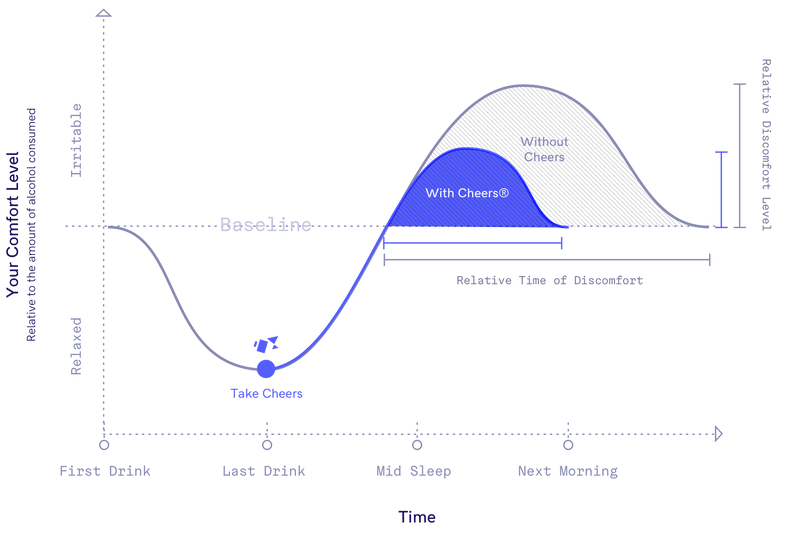 Graph describing the benefits of using cheers restore after drinking