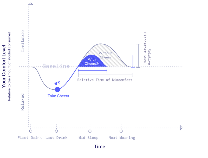 Graph about cheers Restore showing the benefits