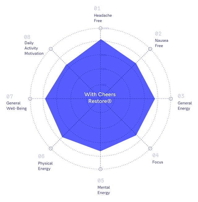 Graph showing how cheers effects various health statistics 