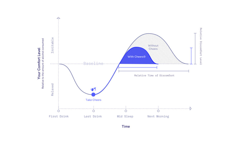 Graph illustrating how cheers effects comfort level
