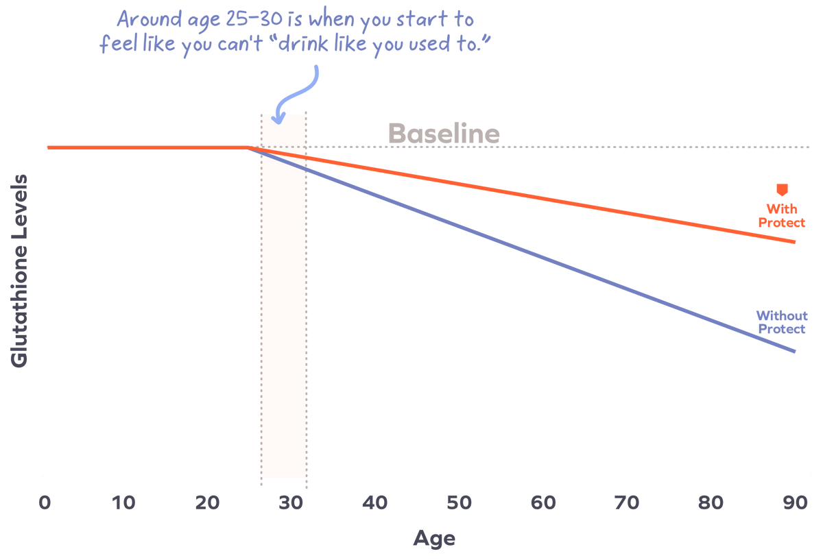 Graph showing glutathione levels over age with and without a protective measure, on a green background.