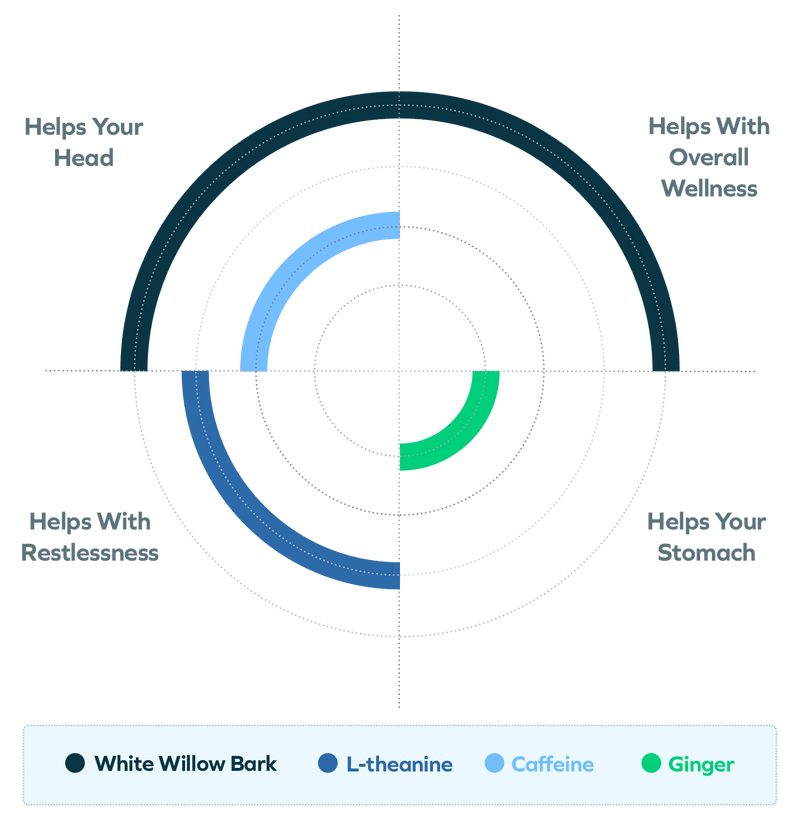 Circular diagram with concentric circles labeled for different health benefits and ingredients on a green background.