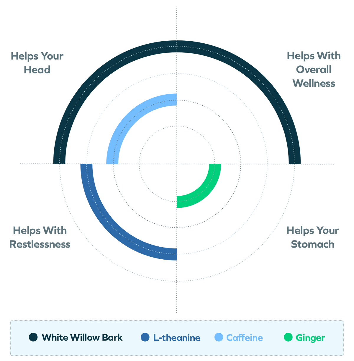 Circular diagram with concentric circles labeled for different health benefits of ingredients.