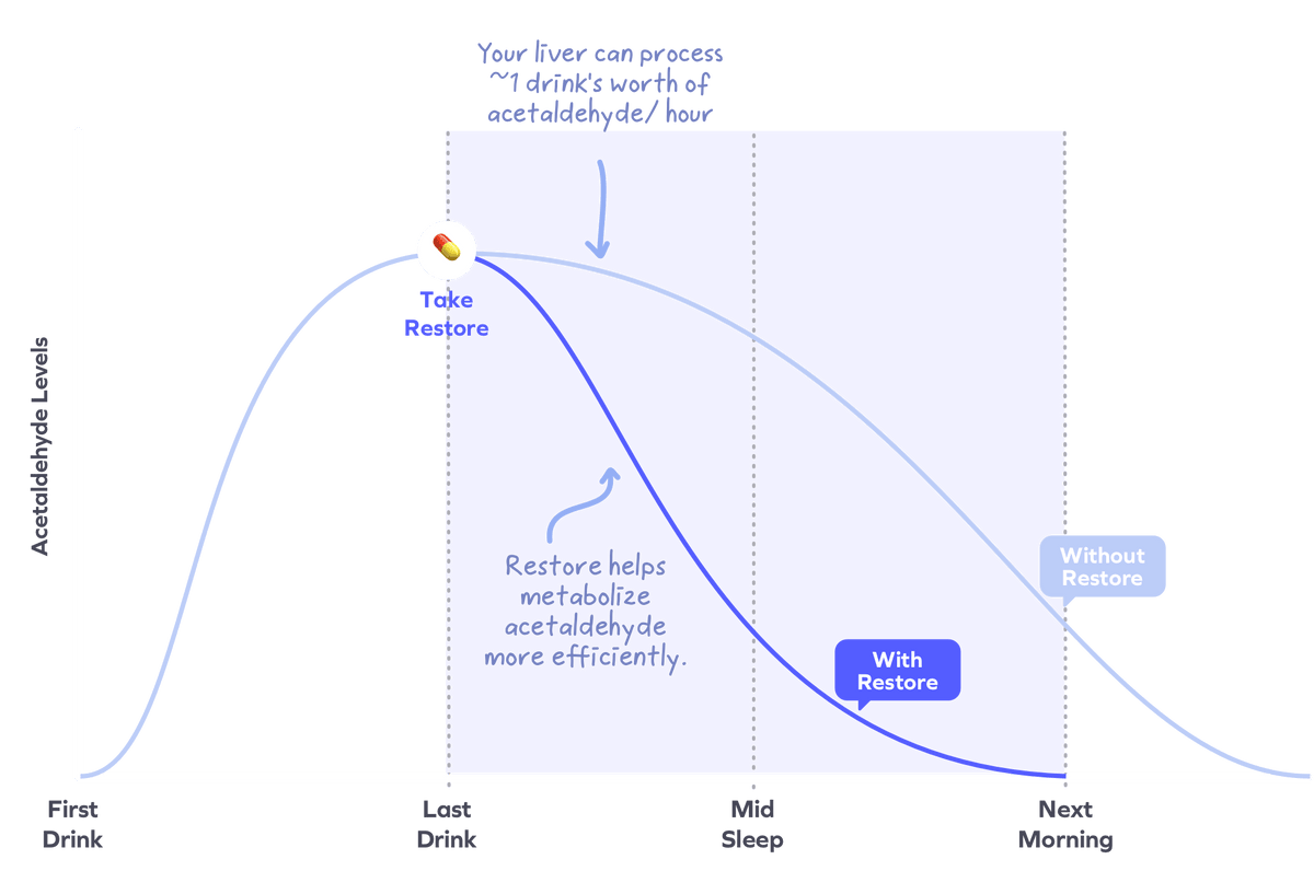 Graph showing acetone levels over time with and without a product called 'Restore'.