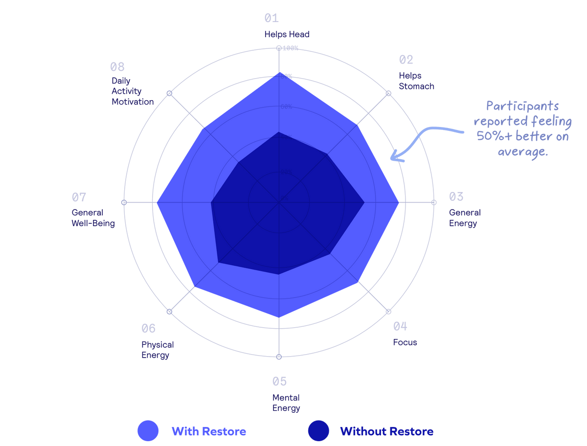 Radar chart comparing 'With Restore' and 'Without Restore' on various health metrics.