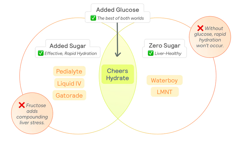 Diagram comparing different types of hydration drinks with text labels on a black background.