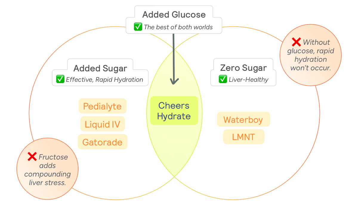 Diagram comparing different types of hydration drinks with text labels on a black background.