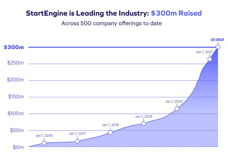 Start Engine graph