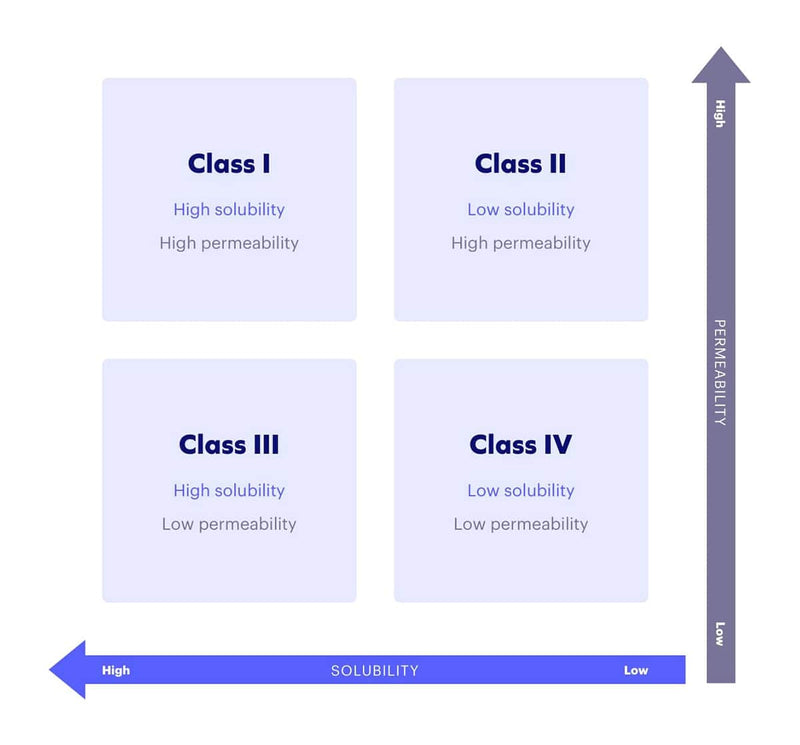 graph comparing permeability and solubility