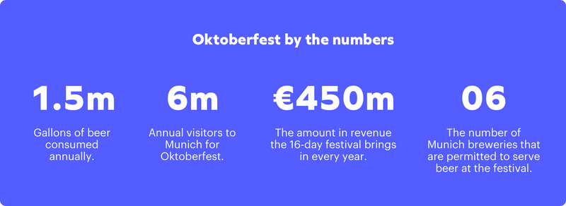 Infographic about Oktoberfest with statistics on a blue background