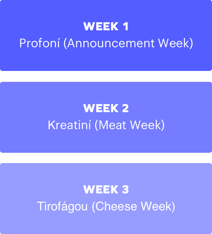 Three-week schedule with labels for 'Profoní' (Announcement Week), 'Kreatinù' (Meat Week), and 'Tirofágou' (Cheese Week) on a blue background.