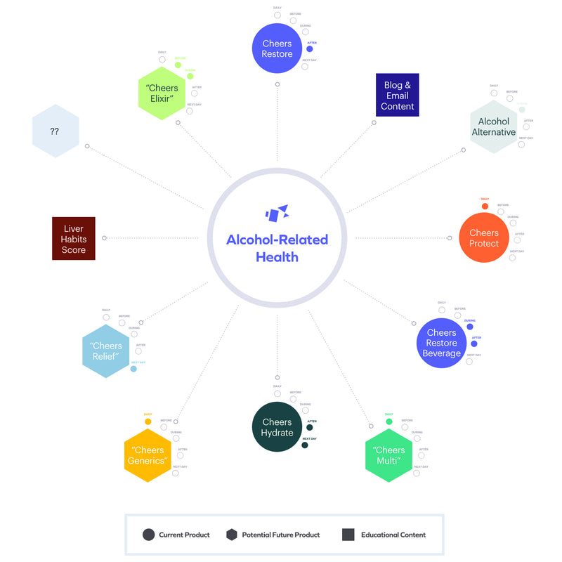 Diagram of alcohol-related health with various topics and product categories.