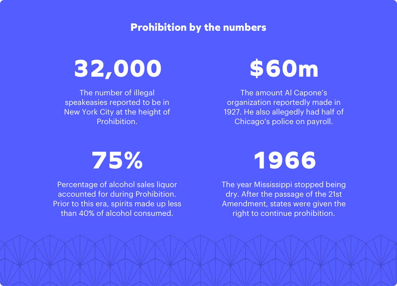 Infographic on Prohibition by the numbers with statistics on illegal speakeasies, Al Capone's organization, alcohol sales, and the end of Prohibition.