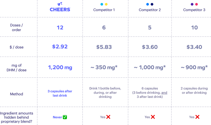 Graph comparing other drinking aids