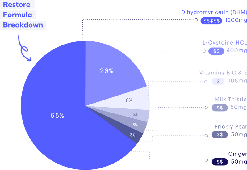 Restore product formula breakdown pie chart