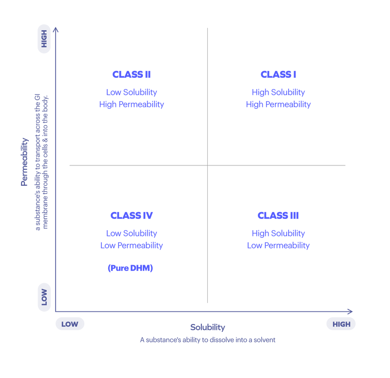 Chart comparing solubility and permeobility