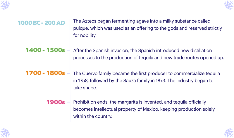 Historical timeline of tequila production and distillation on a green background