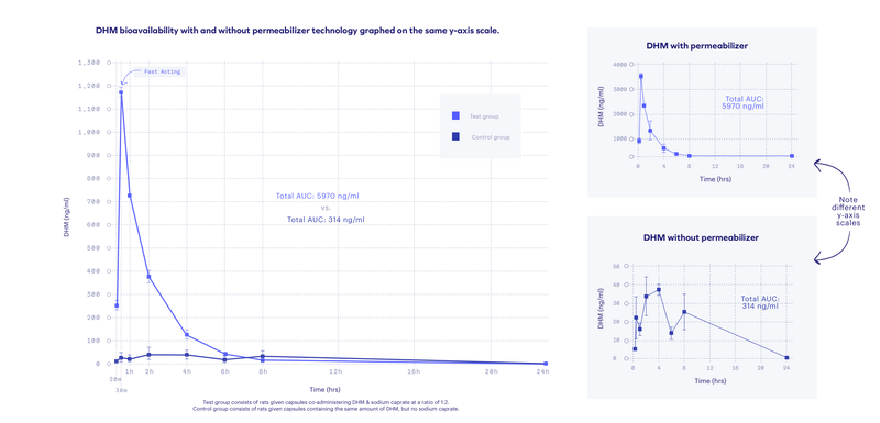 Graph describing the effect of DHM without permeabilizer