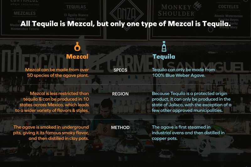 Comparison chart between Mezcal and Tequila with text and branding elements.