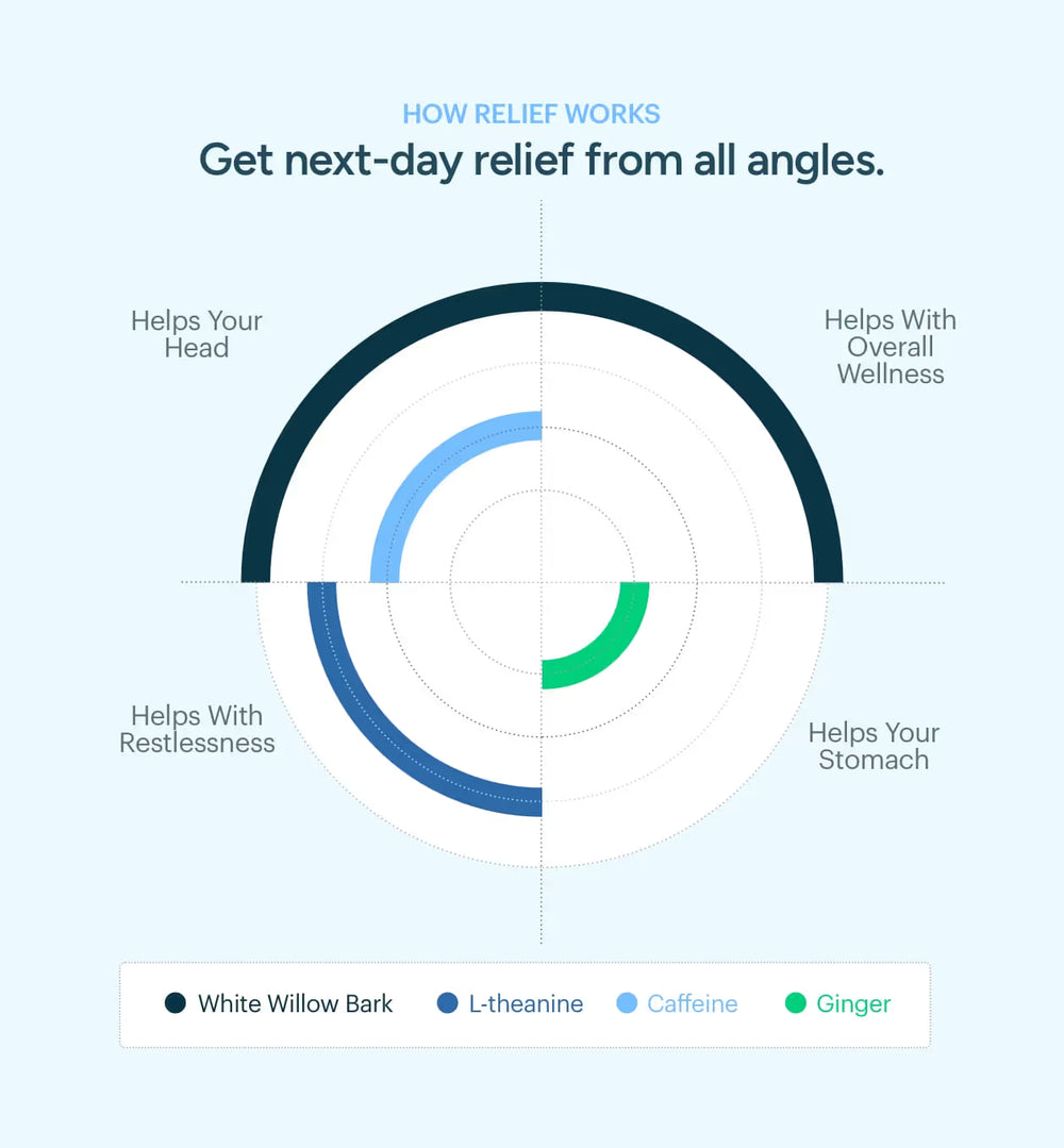 Cheers relief pie chart for Relief ingredients