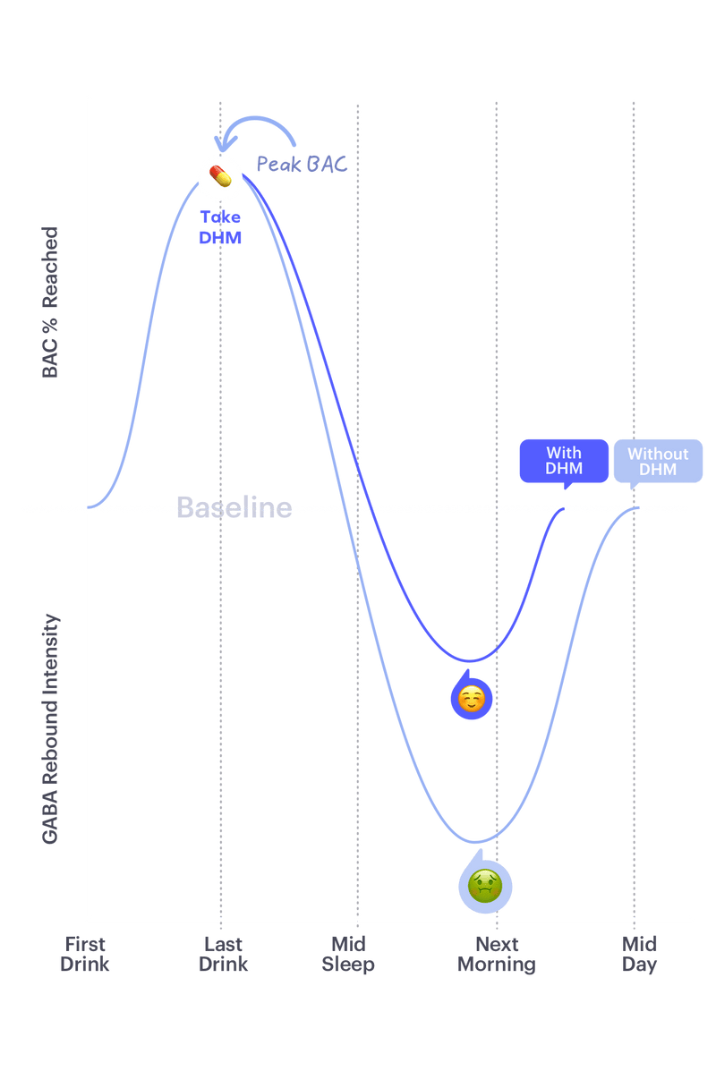 Graph showing EAC % Reached over time with DHM and DHA labels.
