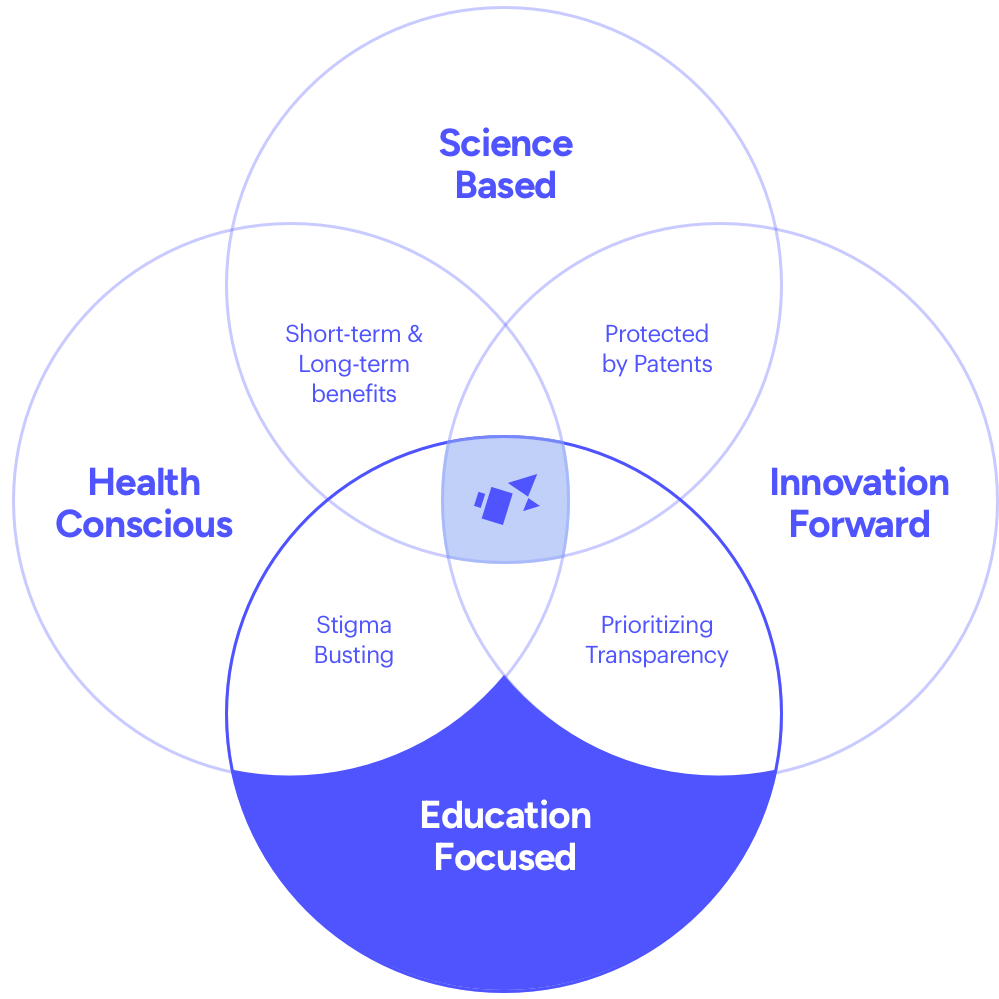 Venn diagram with four intersecting circles labeled 'Science Based', 'Health Conscious', 'Innovation Forward', and 'Education Focused' on a green background.