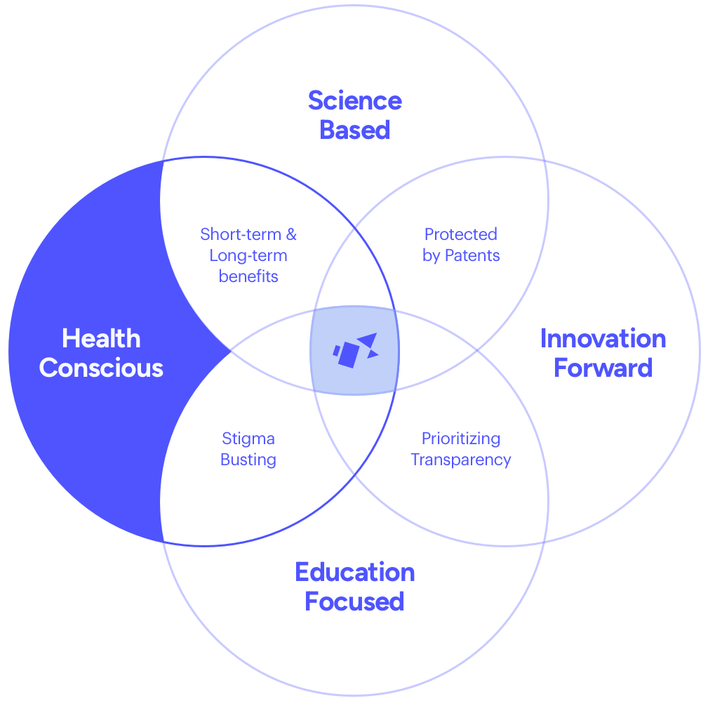 Venn diagram with three intersecting circles labeled 'Health Conscious', 'Science Based', and 'Innovation Forward' on a green background.