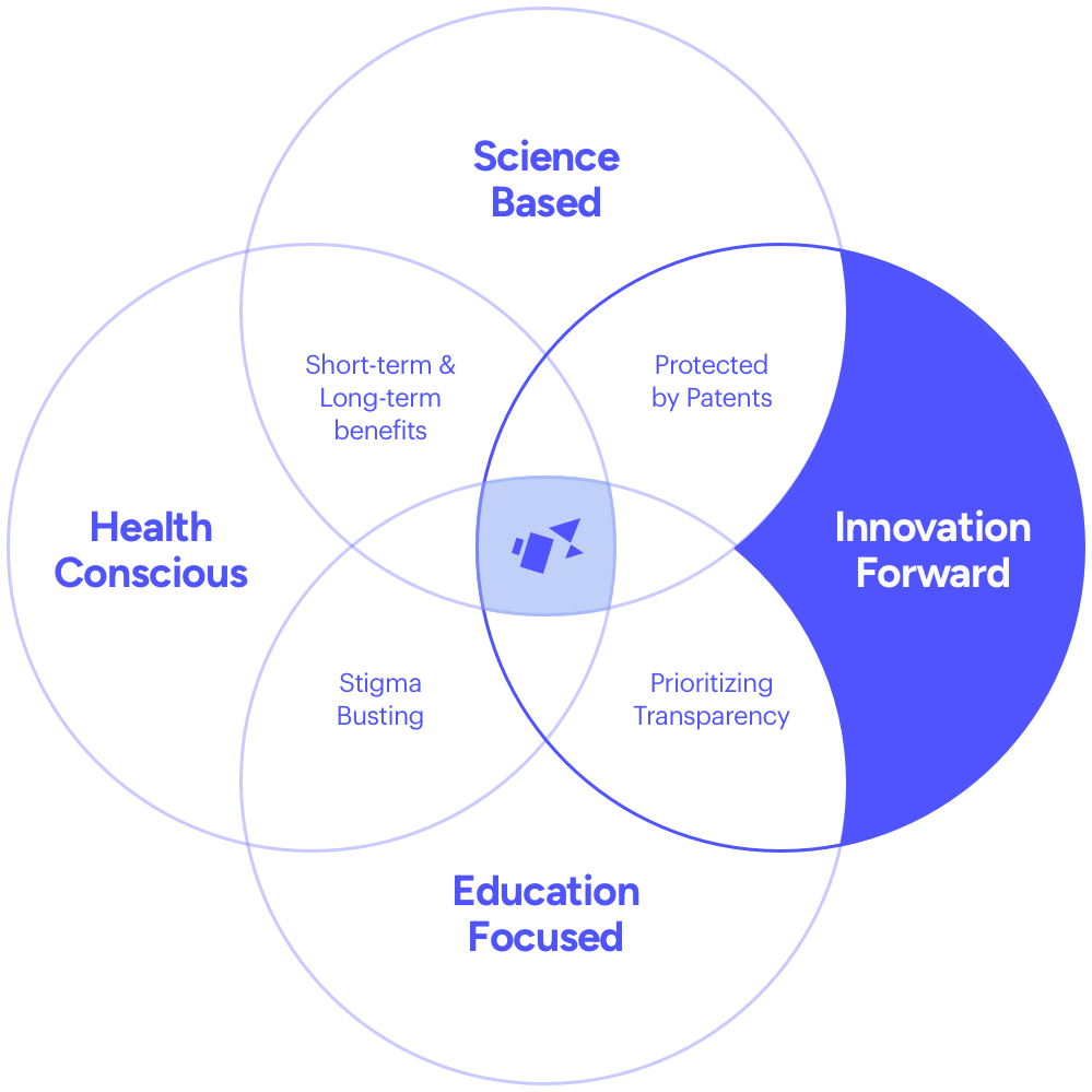 Venn diagram with three intersecting circles labeled 'Science Based', 'Innovation Forward', and 'Health Conscious'.