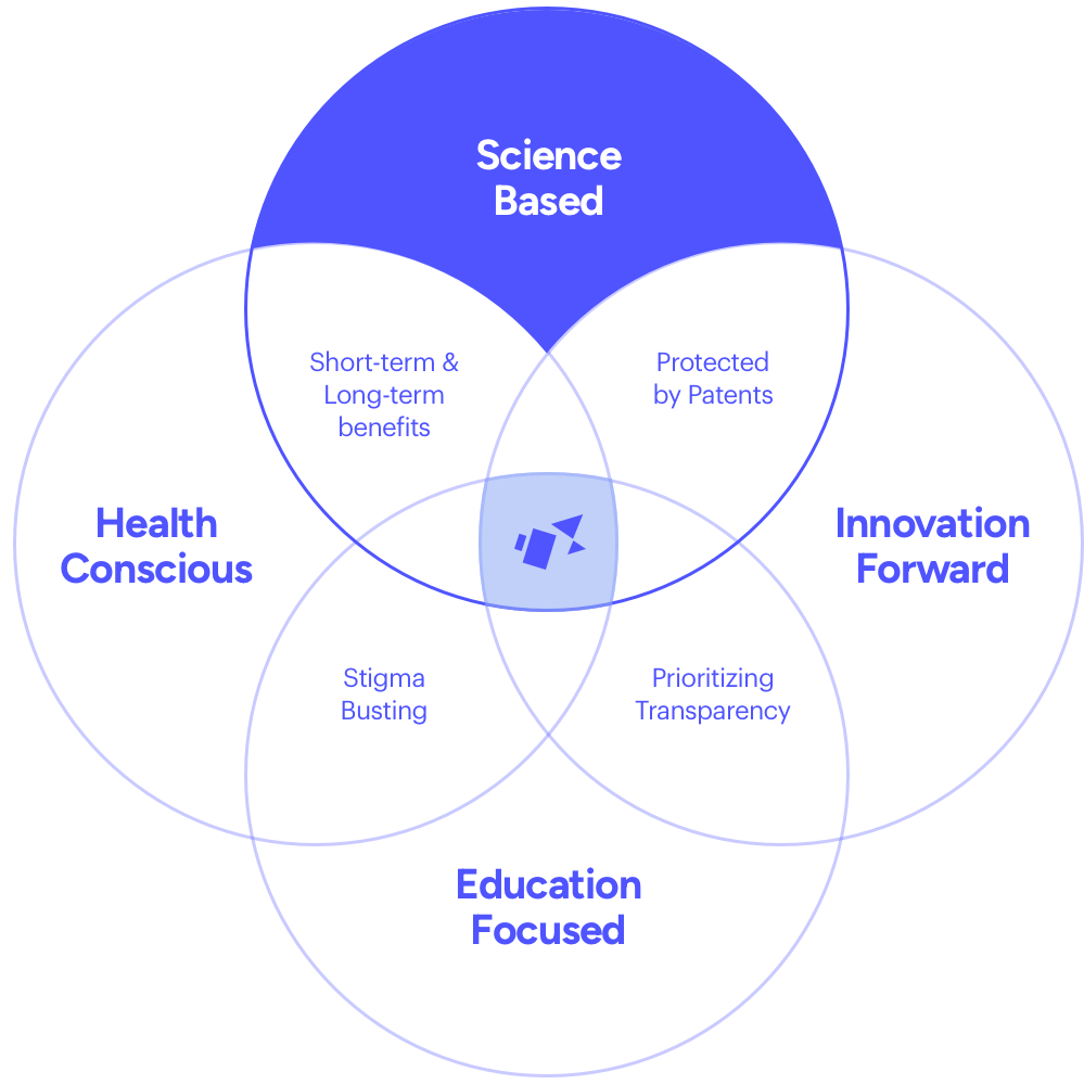 Venn diagram with three intersecting circles labeled 'Science Based', 'Health Conscious', and 'Innovation Forward' on a green background.