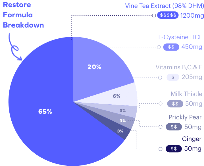 Pie chart showing 'Restore Formula Breakdown' with a large blue section labeled 65%, smaller sections